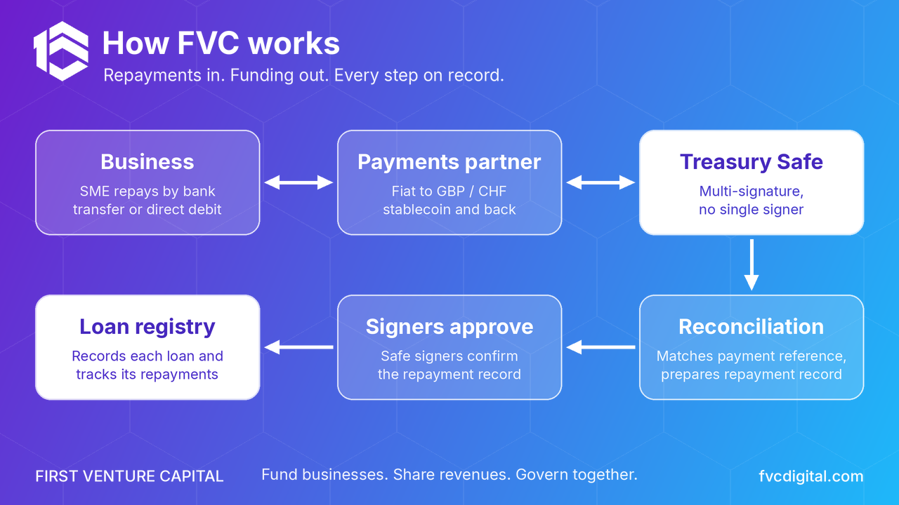 How FVC works: a business repays through a payments partner into a multi-signature treasury, reconciled against a public loan registry.