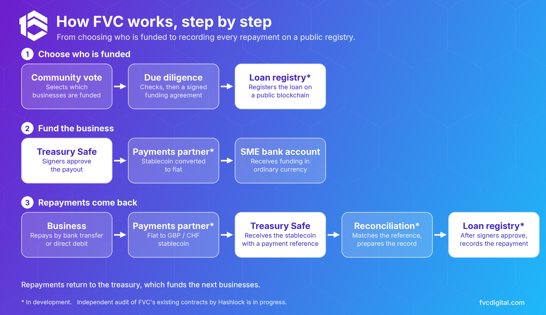 Step by step: the community selects businesses, due diligence and a signed funding agreement follow, the treasury Safe funds the business through a payments partner, and repayments return through the partner to the Safe, are reconciled, approved by signers and recorded in the loan registry.