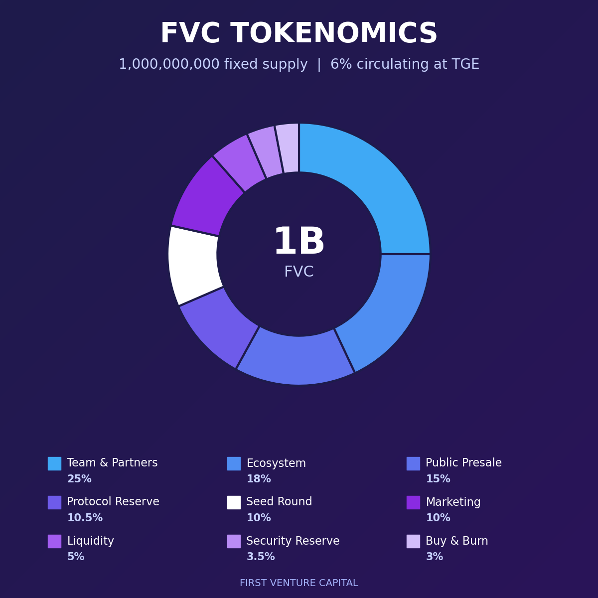 FVC token allocation across nine buckets, 1 billion fixed supply